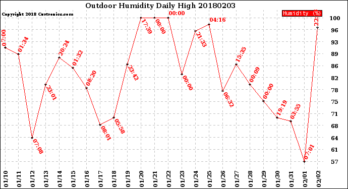Milwaukee Weather Outdoor Humidity<br>Daily High