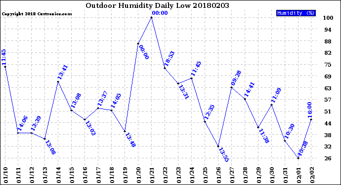 Milwaukee Weather Outdoor Humidity<br>Daily Low