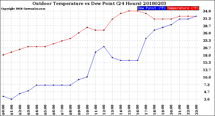 Milwaukee Weather Outdoor Temperature<br>vs Dew Point<br>(24 Hours)