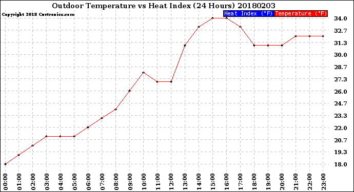 Milwaukee Weather Outdoor Temperature<br>vs Heat Index<br>(24 Hours)