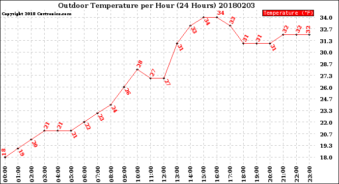 Milwaukee Weather Outdoor Temperature<br>per Hour<br>(24 Hours)
