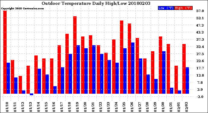 Milwaukee Weather Outdoor Temperature<br>Daily High/Low