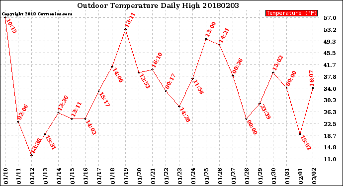 Milwaukee Weather Outdoor Temperature<br>Daily High