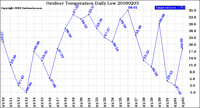 Milwaukee Weather Outdoor Temperature<br>Daily Low