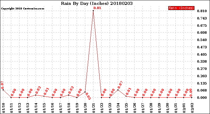 Milwaukee Weather Rain<br>By Day<br>(Inches)