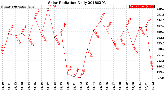 Milwaukee Weather Solar Radiation<br>Daily