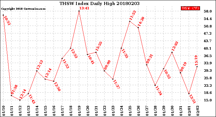 Milwaukee Weather THSW Index<br>Daily High