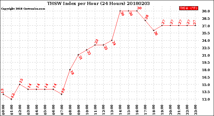 Milwaukee Weather THSW Index<br>per Hour<br>(24 Hours)