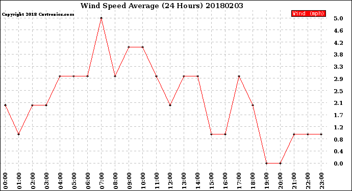 Milwaukee Weather Wind Speed<br>Average<br>(24 Hours)