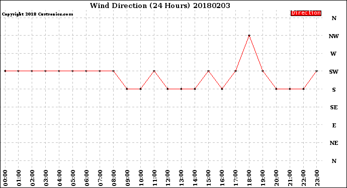 Milwaukee Weather Wind Direction<br>(24 Hours)