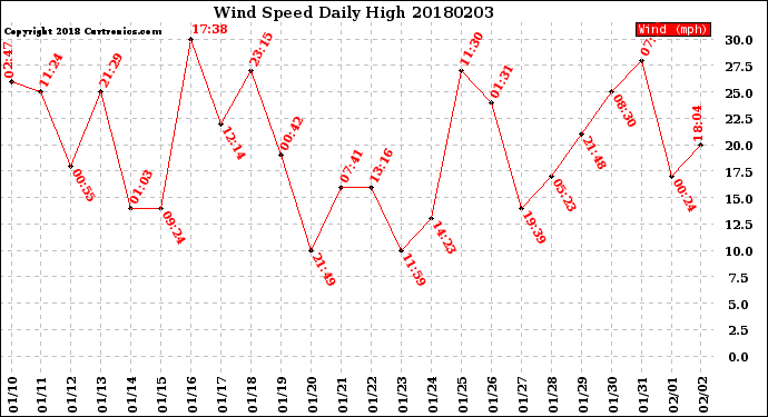 Milwaukee Weather Wind Speed<br>Daily High
