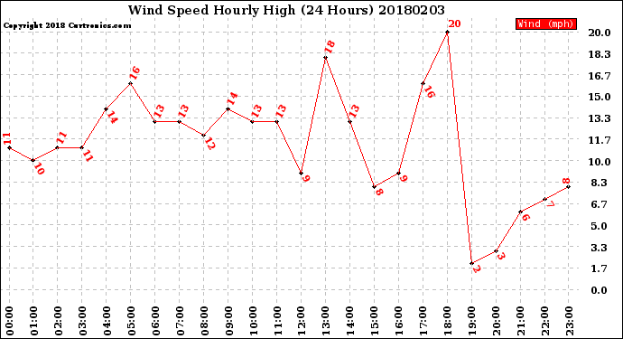 Milwaukee Weather Wind Speed<br>Hourly High<br>(24 Hours)