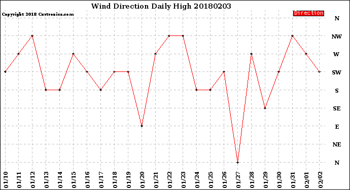 Milwaukee Weather Wind Direction<br>Daily High
