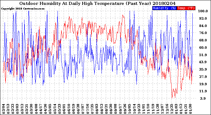 Milwaukee Weather Outdoor Humidity<br>At Daily High<br>Temperature<br>(Past Year)
