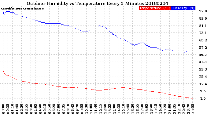 Milwaukee Weather Outdoor Humidity<br>vs Temperature<br>Every 5 Minutes