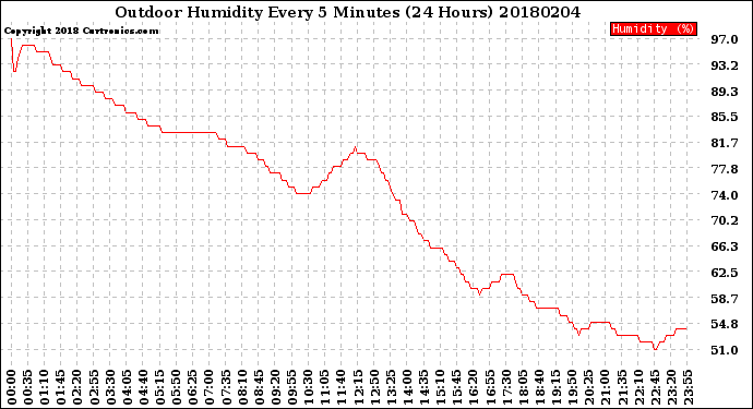 Milwaukee Weather Outdoor Humidity<br>Every 5 Minutes<br>(24 Hours)