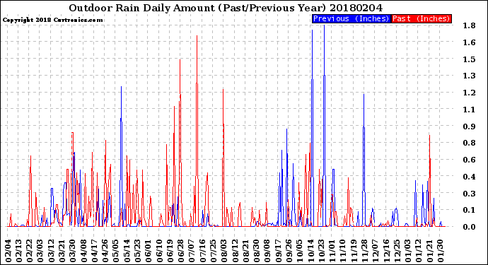 Milwaukee Weather Outdoor Rain<br>Daily Amount<br>(Past/Previous Year)