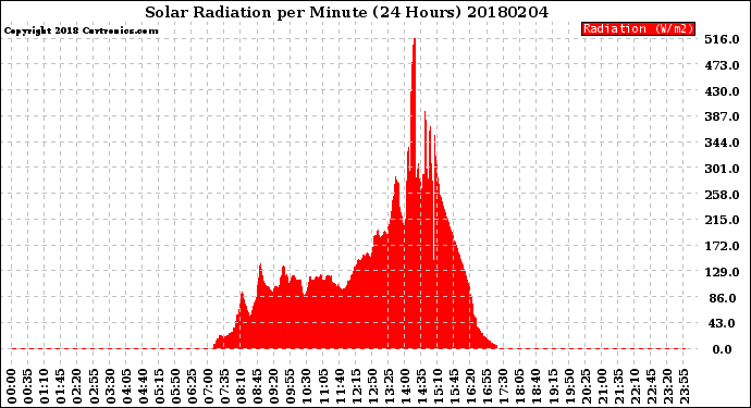 Milwaukee Weather Solar Radiation<br>per Minute<br>(24 Hours)