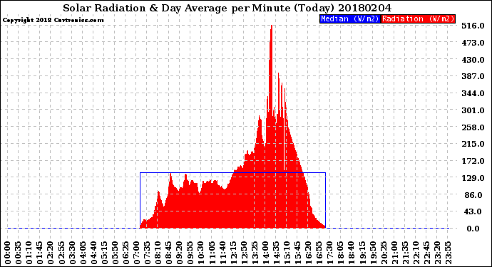 Milwaukee Weather Solar Radiation<br>& Day Average<br>per Minute<br>(Today)