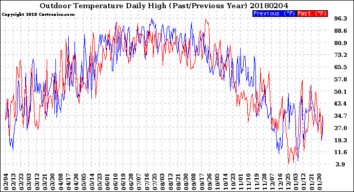 Milwaukee Weather Outdoor Temperature<br>Daily High<br>(Past/Previous Year)