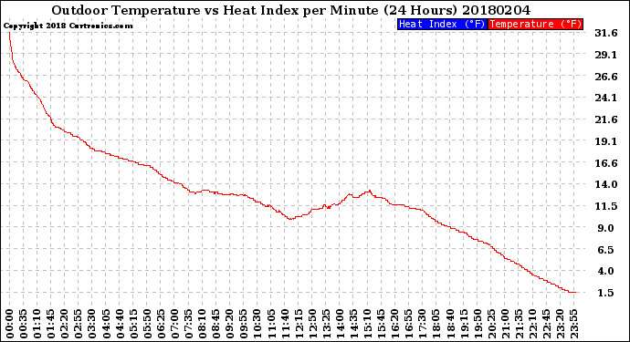 Milwaukee Weather Outdoor Temperature<br>vs Heat Index<br>per Minute<br>(24 Hours)