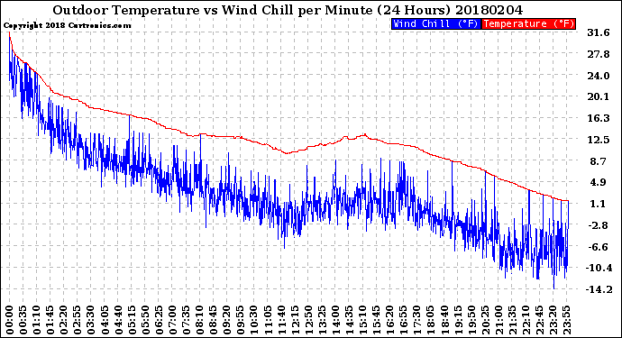 Milwaukee Weather Outdoor Temperature<br>vs Wind Chill<br>per Minute<br>(24 Hours)