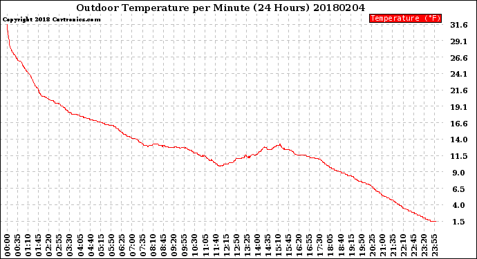 Milwaukee Weather Outdoor Temperature<br>per Minute<br>(24 Hours)