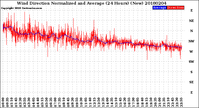 Milwaukee Weather Wind Direction<br>Normalized and Average<br>(24 Hours) (New)