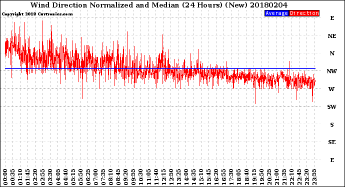 Milwaukee Weather Wind Direction<br>Normalized and Median<br>(24 Hours) (New)