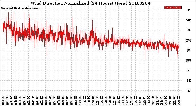 Milwaukee Weather Wind Direction<br>Normalized<br>(24 Hours) (New)