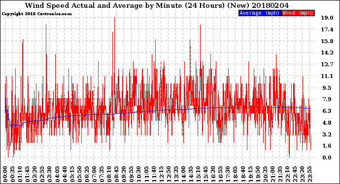 Milwaukee Weather Wind Speed<br>Actual and Average<br>by Minute<br>(24 Hours) (New)