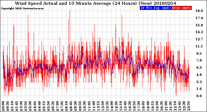 Milwaukee Weather Wind Speed<br>Actual and 10 Minute<br>Average<br>(24 Hours) (New)