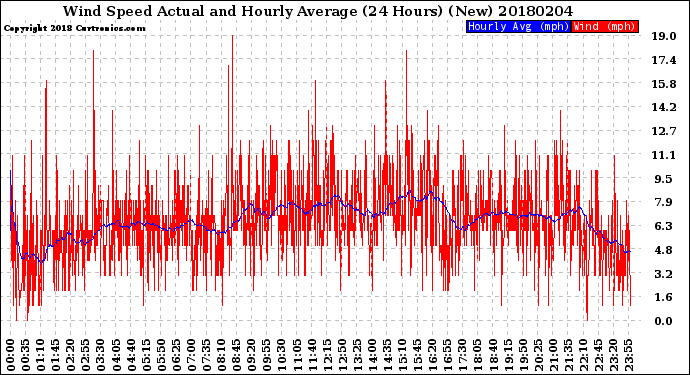 Milwaukee Weather Wind Speed<br>Actual and Hourly<br>Average<br>(24 Hours) (New)