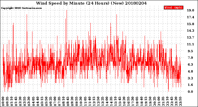 Milwaukee Weather Wind Speed<br>by Minute<br>(24 Hours) (New)