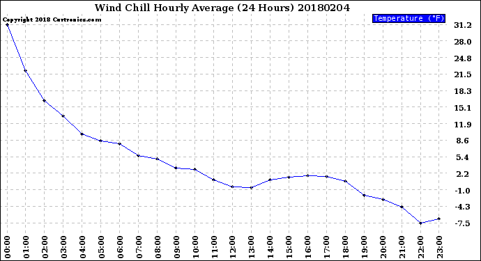 Milwaukee Weather Wind Chill<br>Hourly Average<br>(24 Hours)