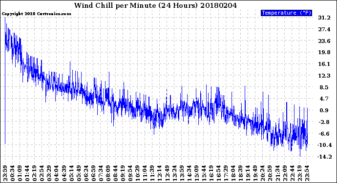 Milwaukee Weather Wind Chill<br>per Minute<br>(24 Hours)