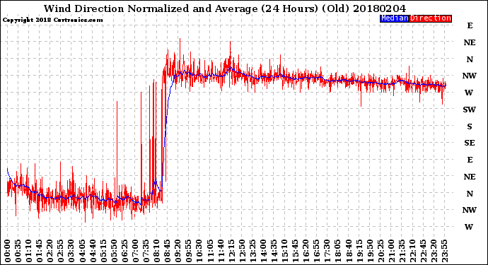 Milwaukee Weather Wind Direction<br>Normalized and Average<br>(24 Hours) (Old)