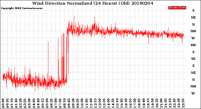 Milwaukee Weather Wind Direction<br>Normalized<br>(24 Hours) (Old)