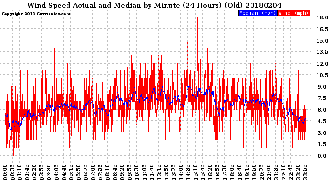Milwaukee Weather Wind Speed<br>Actual and Median<br>by Minute<br>(24 Hours) (Old)