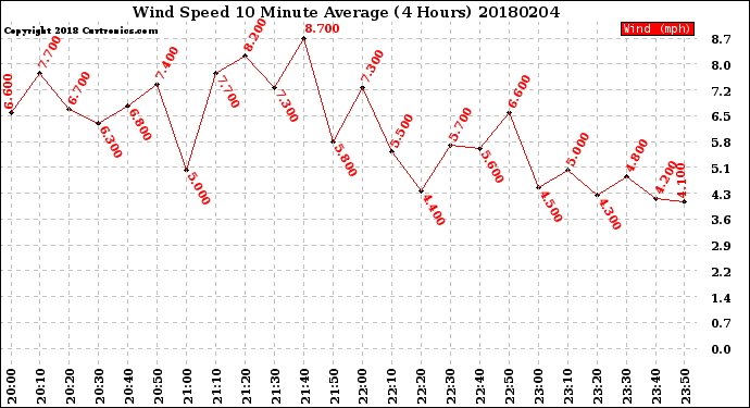 Milwaukee Weather Wind Speed<br>10 Minute Average<br>(4 Hours)