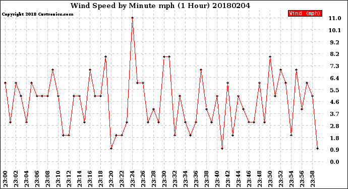 Milwaukee Weather Wind Speed<br>by Minute mph<br>(1 Hour)