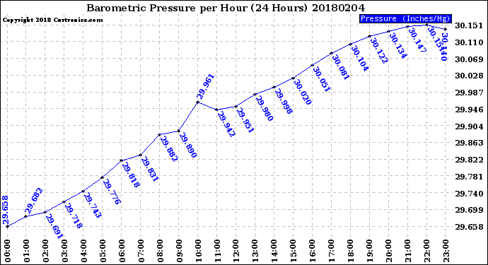 Milwaukee Weather Barometric Pressure<br>per Hour<br>(24 Hours)