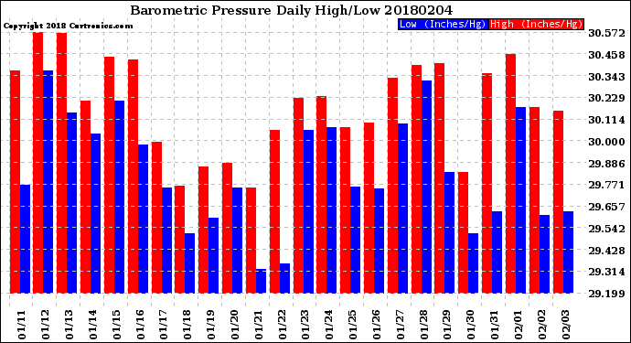 Milwaukee Weather Barometric Pressure<br>Daily High/Low