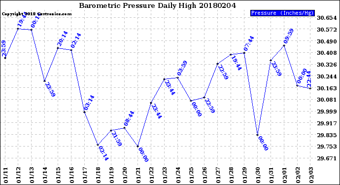 Milwaukee Weather Barometric Pressure<br>Daily High