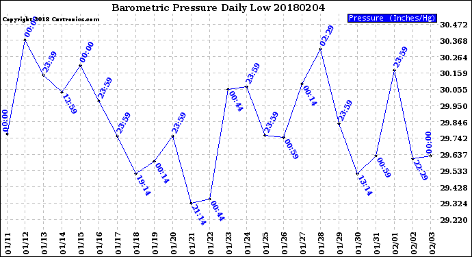 Milwaukee Weather Barometric Pressure<br>Daily Low