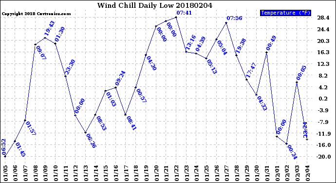 Milwaukee Weather Wind Chill<br>Daily Low