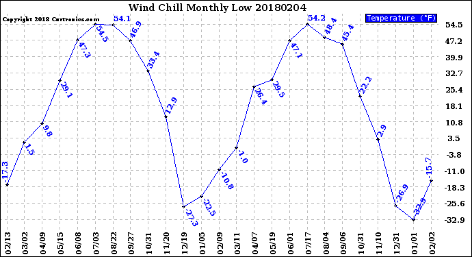 Milwaukee Weather Wind Chill<br>Monthly Low