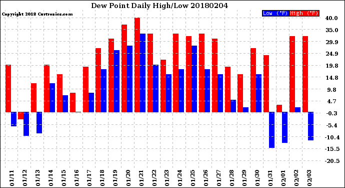 Milwaukee Weather Dew Point<br>Daily High/Low