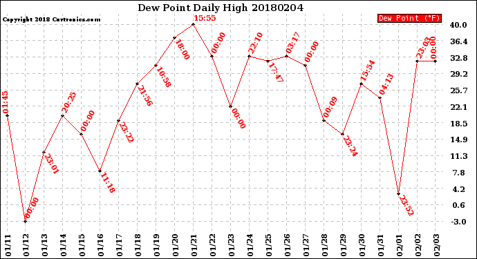 Milwaukee Weather Dew Point<br>Daily High