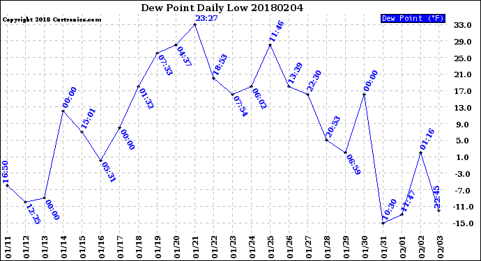 Milwaukee Weather Dew Point<br>Daily Low